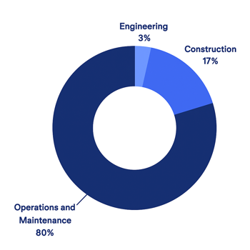 Asset lifecycle costs