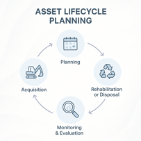 The lifecycle of an asset.