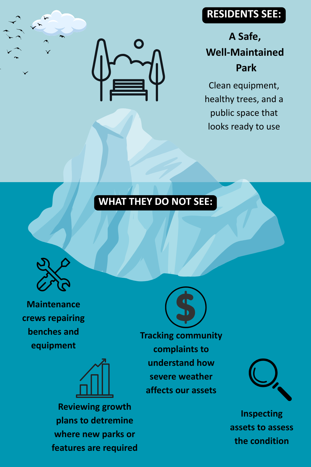 Inforgraphic on what residents see and don't see for asset management