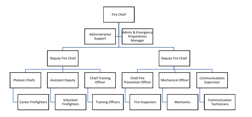 Org Chart for Kingston Fire & Rescue